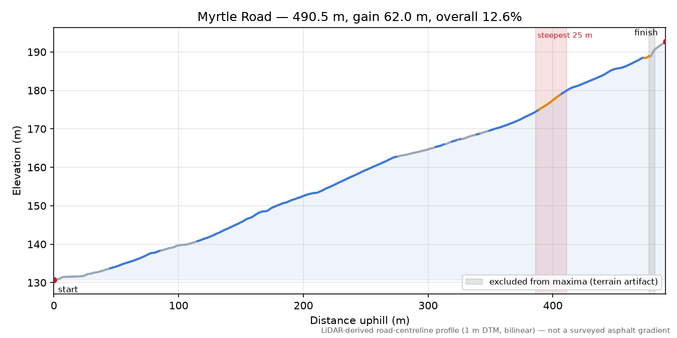 Myrtle Road elevation profile