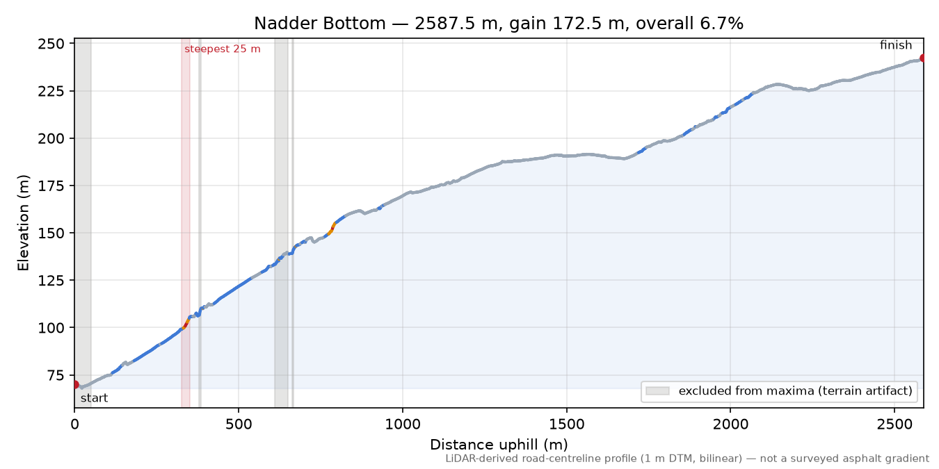 Nadder Bottom elevation profile