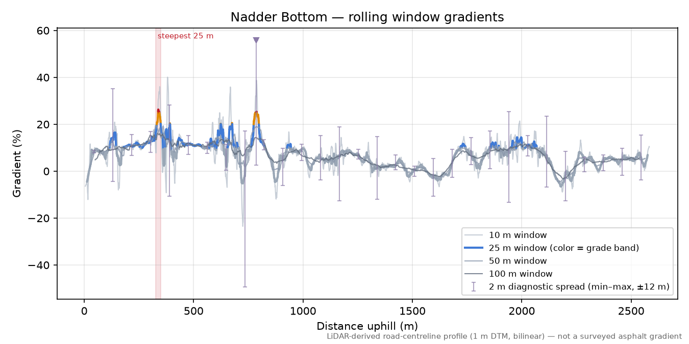 Nadder Bottom rolling gradient profile