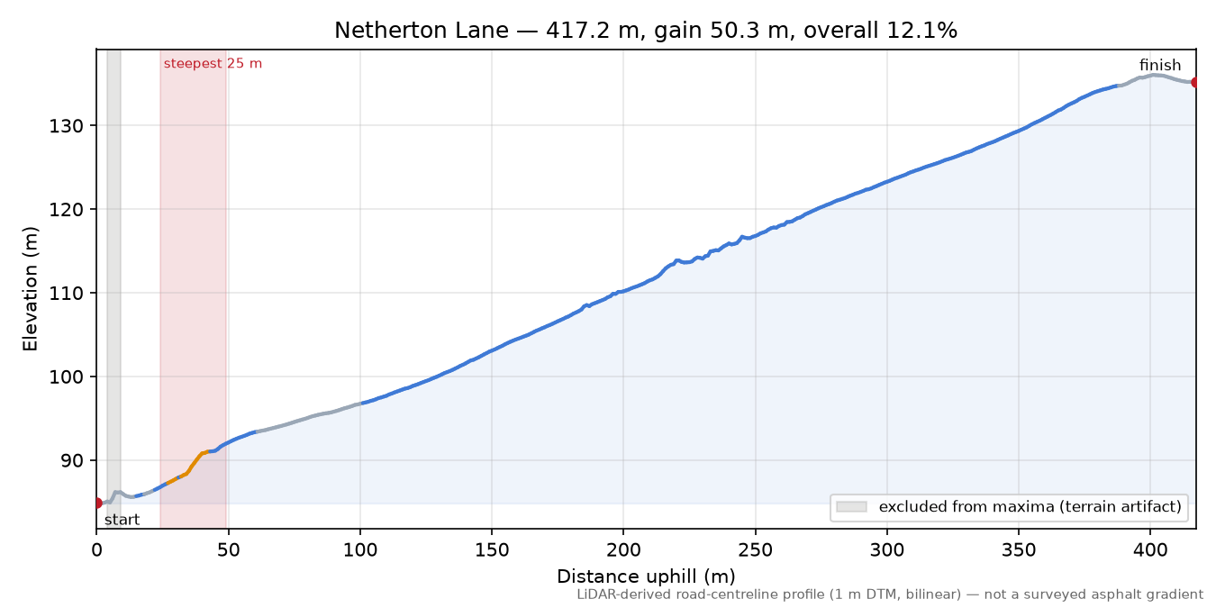 Netherton Lane elevation profile