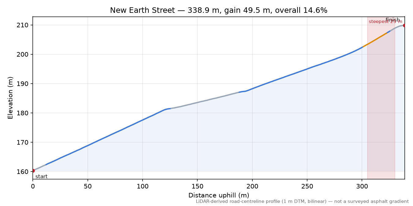 New Earth Street elevation profile