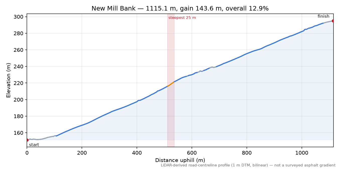 New Mill Bank elevation profile