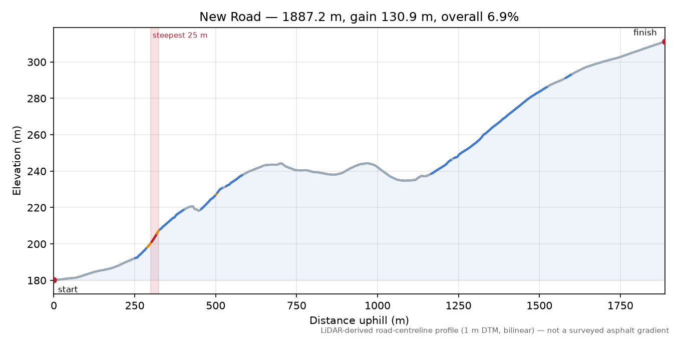 New Road elevation profile