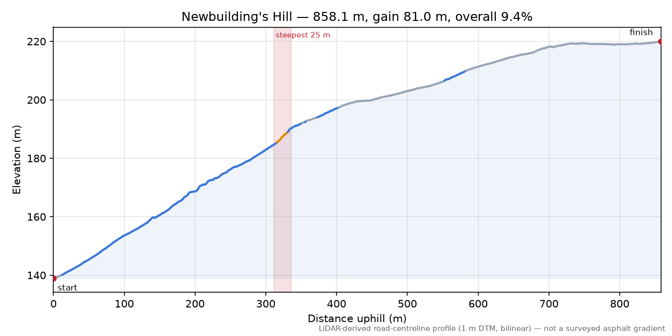 Newbuilding's Hill elevation profile