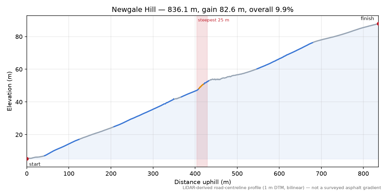 Newgale Hill elevation profile