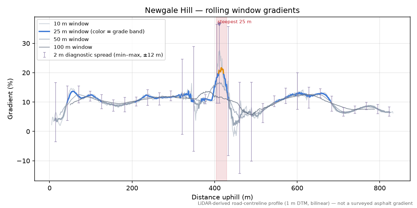 Newgale Hill rolling gradient profile