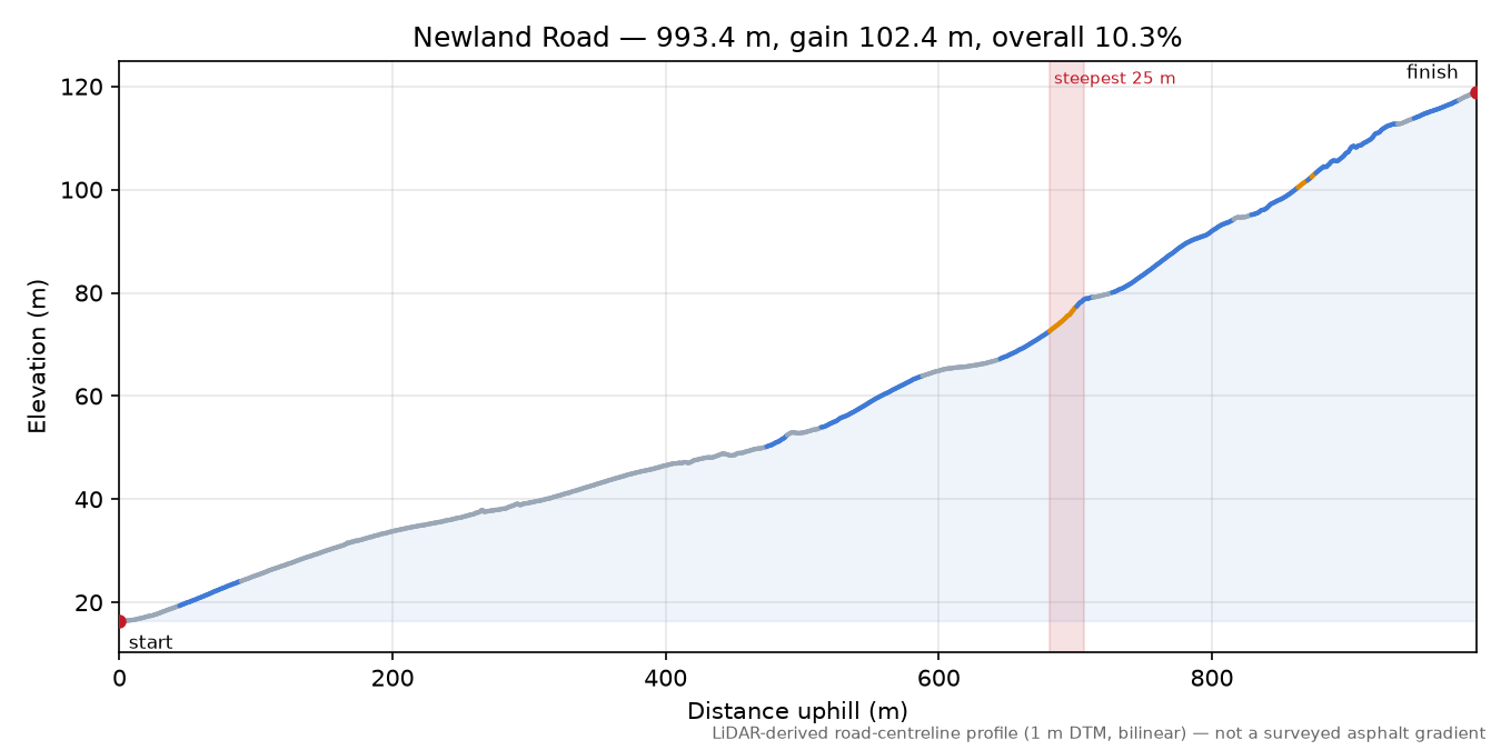 Newland Road elevation profile