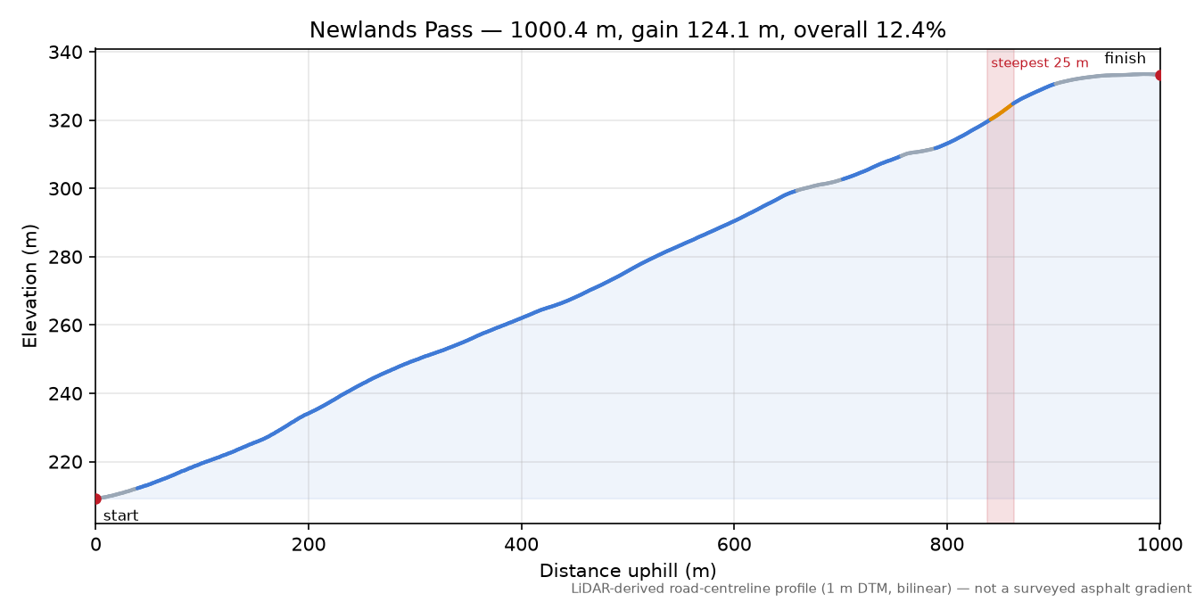 Newlands Pass elevation profile