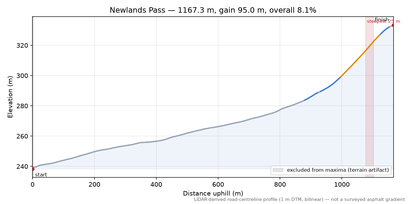 Newlands Pass elevation profile