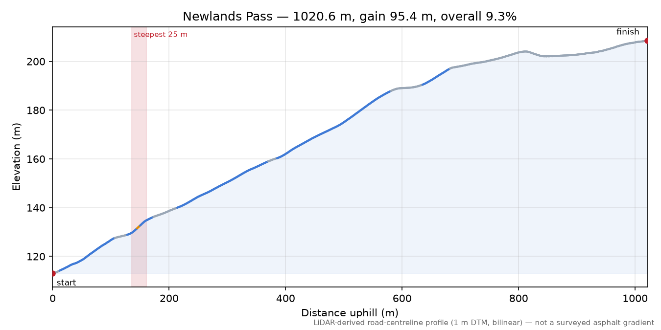 Newlands Pass elevation profile