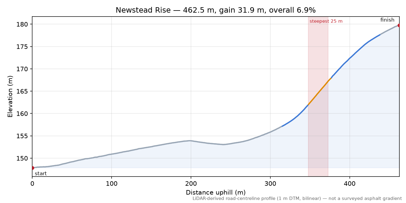 Newstead Rise elevation profile