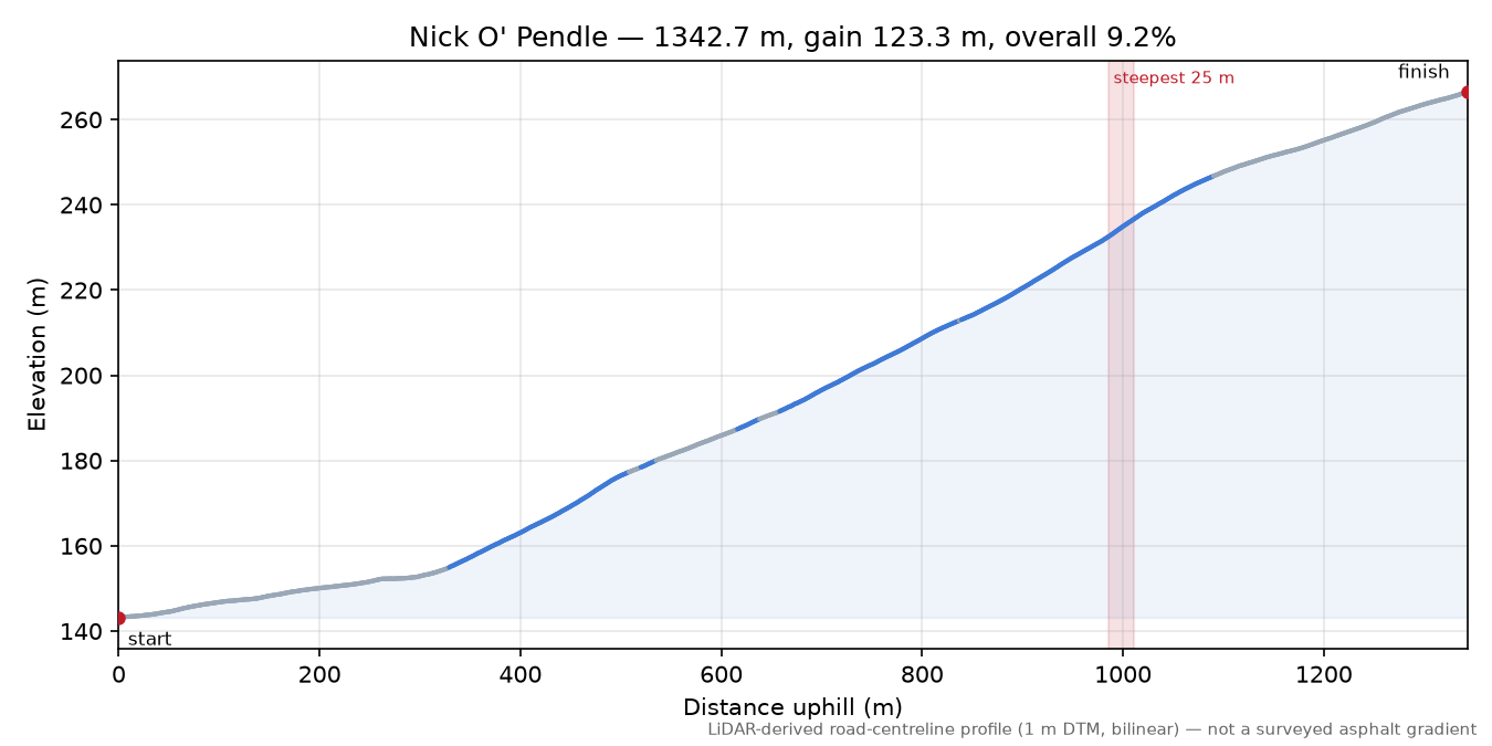 Nick O' Pendle elevation profile