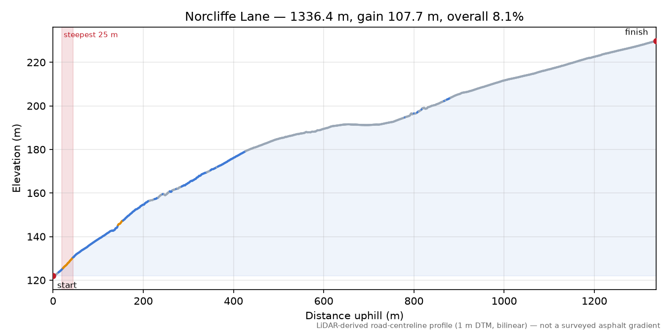 Norcliffe Lane elevation profile
