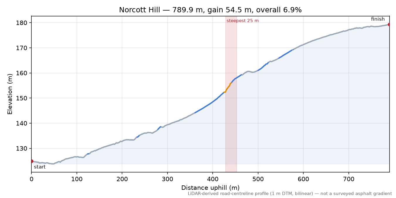 Norcott Hill elevation profile