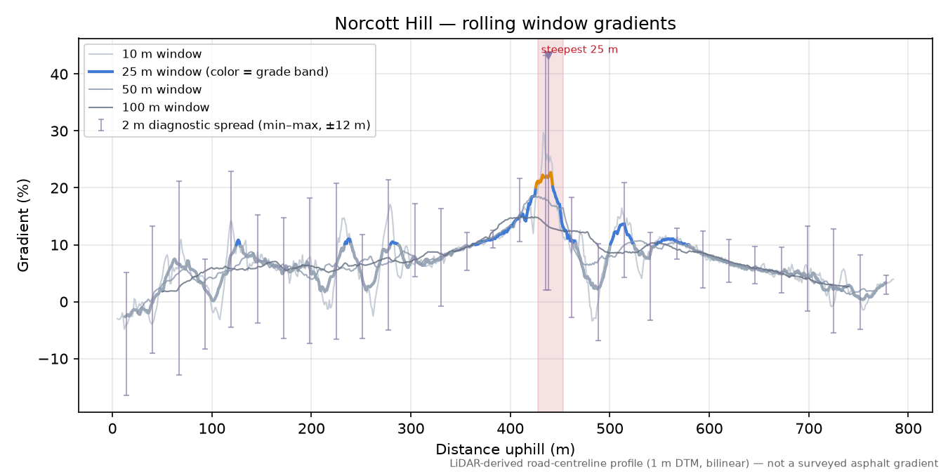 Norcott Hill rolling gradient profile