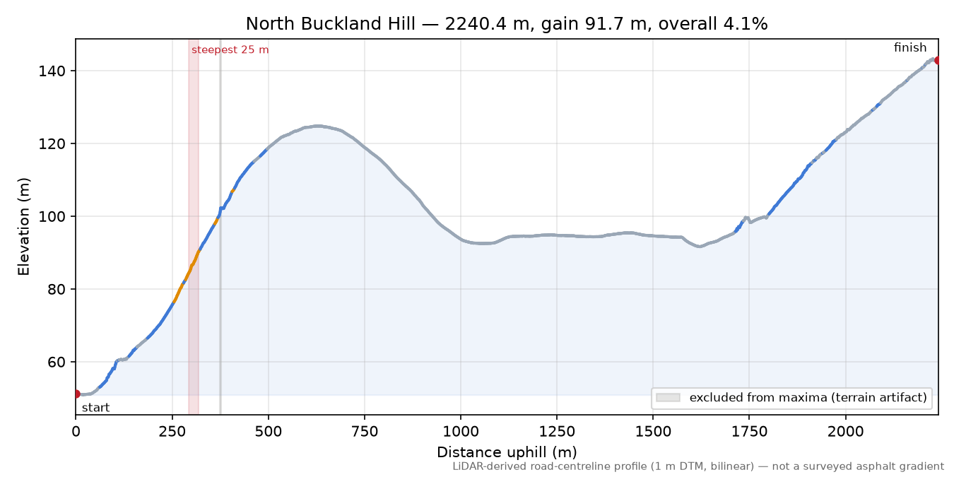 North Buckland Hill elevation profile