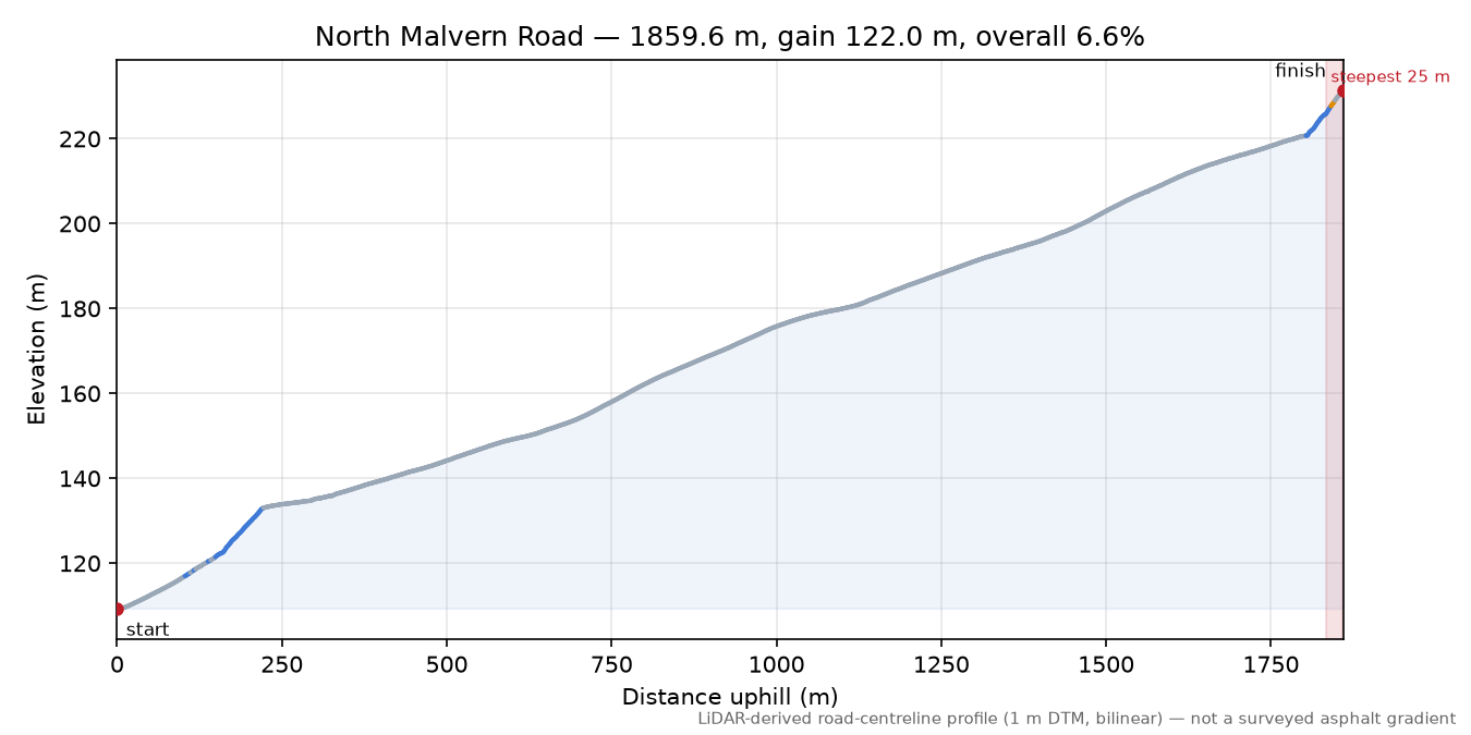 North Malvern Road elevation profile