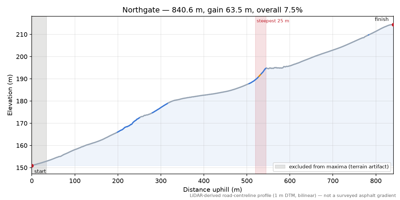Northgate elevation profile