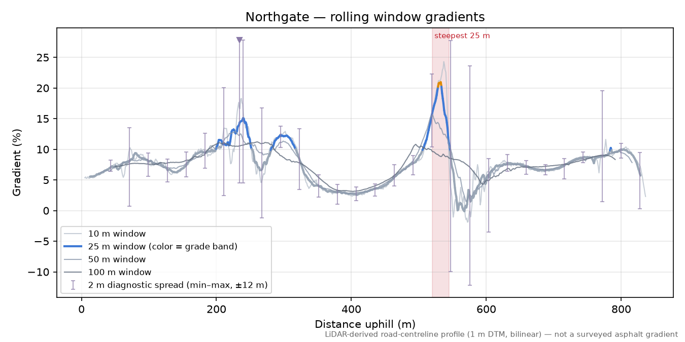 Northgate rolling gradient profile