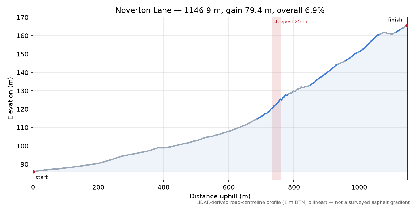Noverton Lane elevation profile