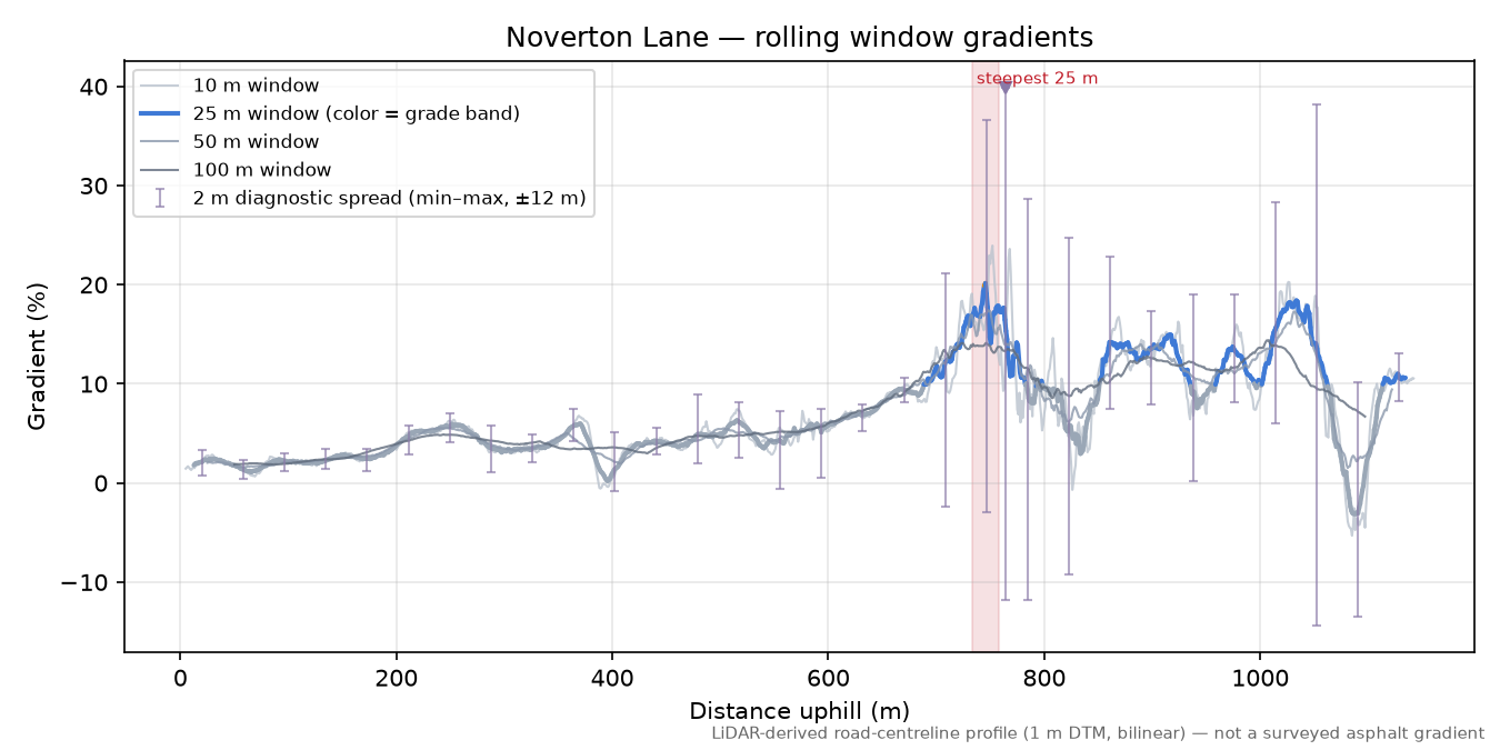 Noverton Lane rolling gradient profile