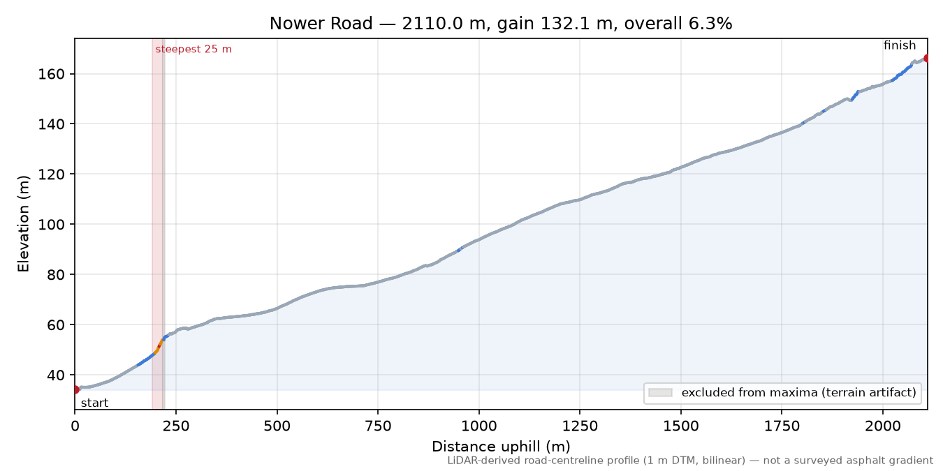 Nower Road elevation profile