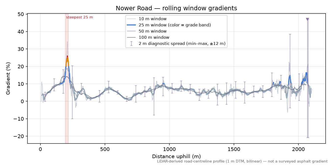Nower Road rolling gradient profile