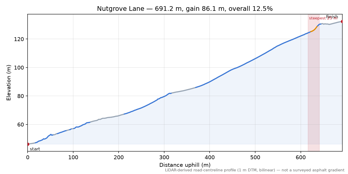 Nutgrove Lane elevation profile