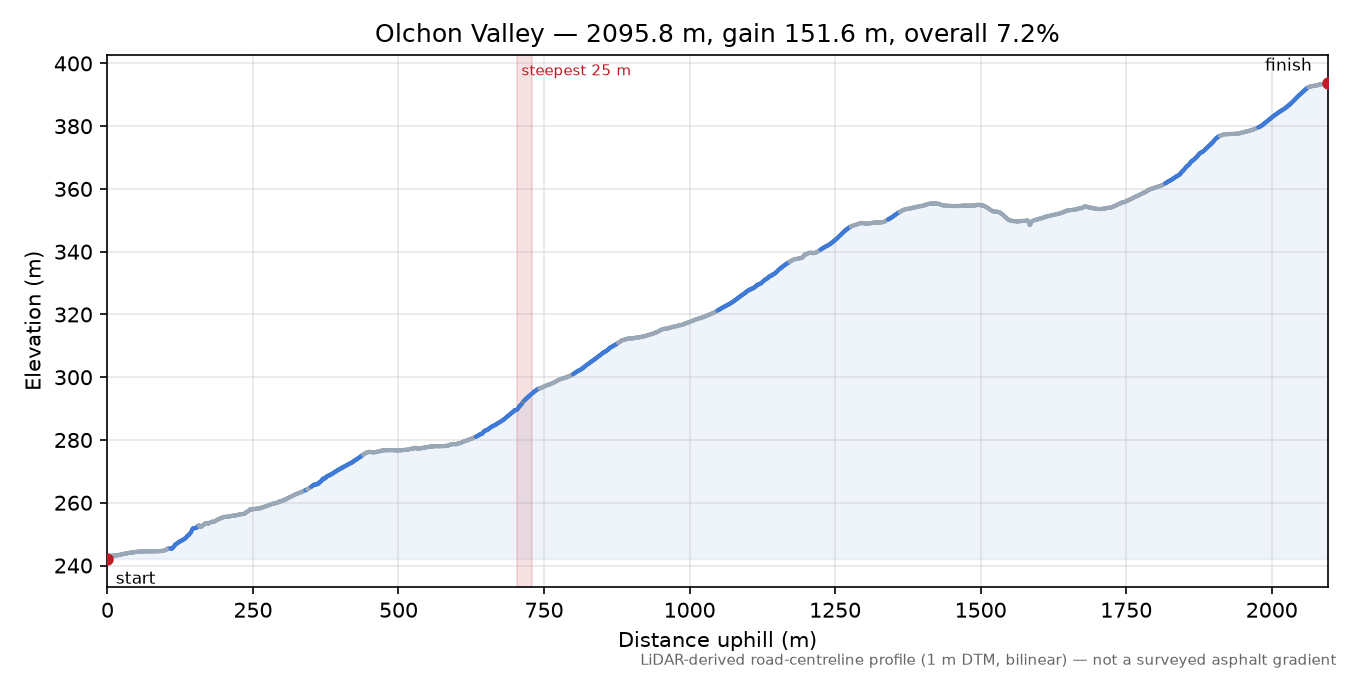 Olchon Valley elevation profile
