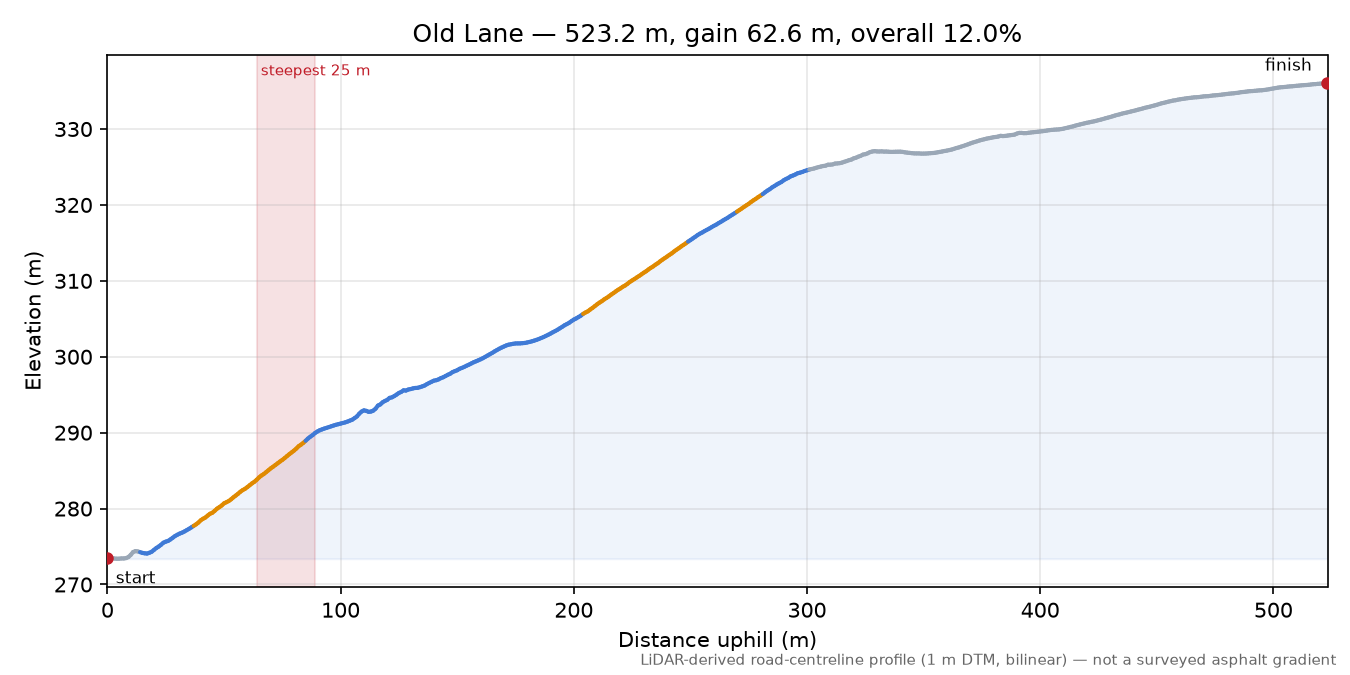 Old Lane elevation profile