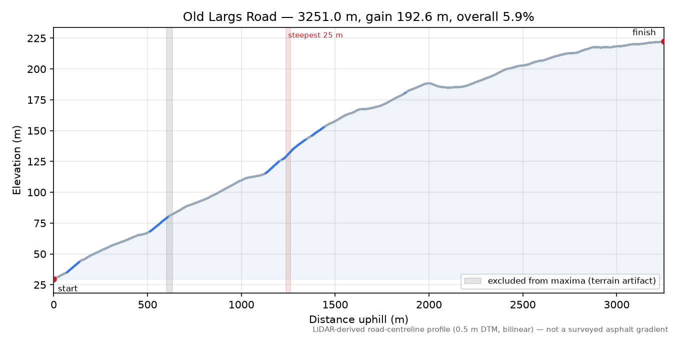 Old Largs Road elevation profile