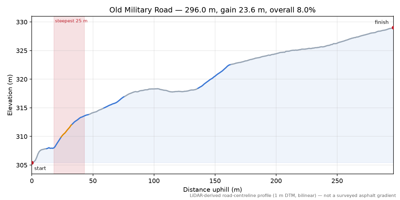 Old Military Road elevation profile