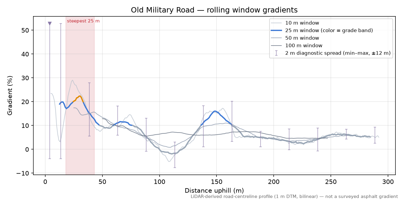 Old Military Road rolling gradient profile