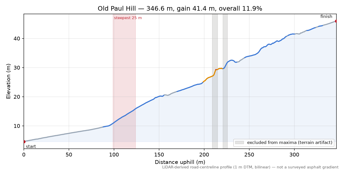 Old Paul Hill elevation profile