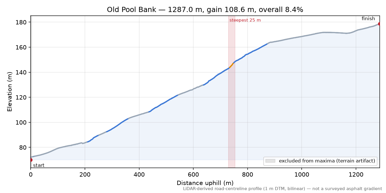 Old Pool Bank elevation profile
