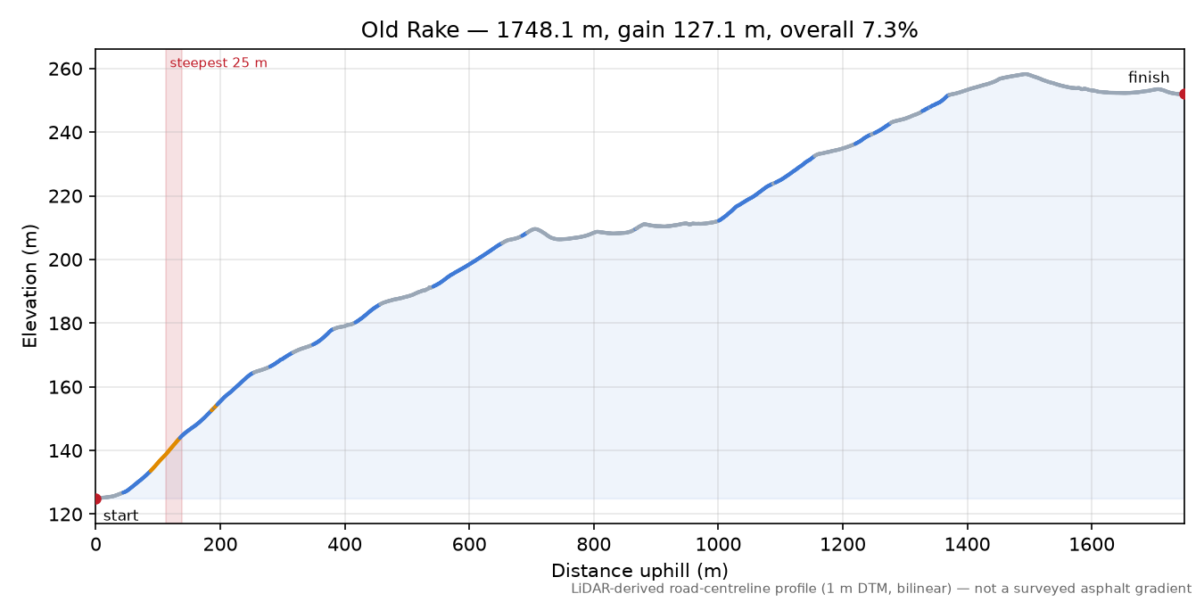 Old Rake elevation profile