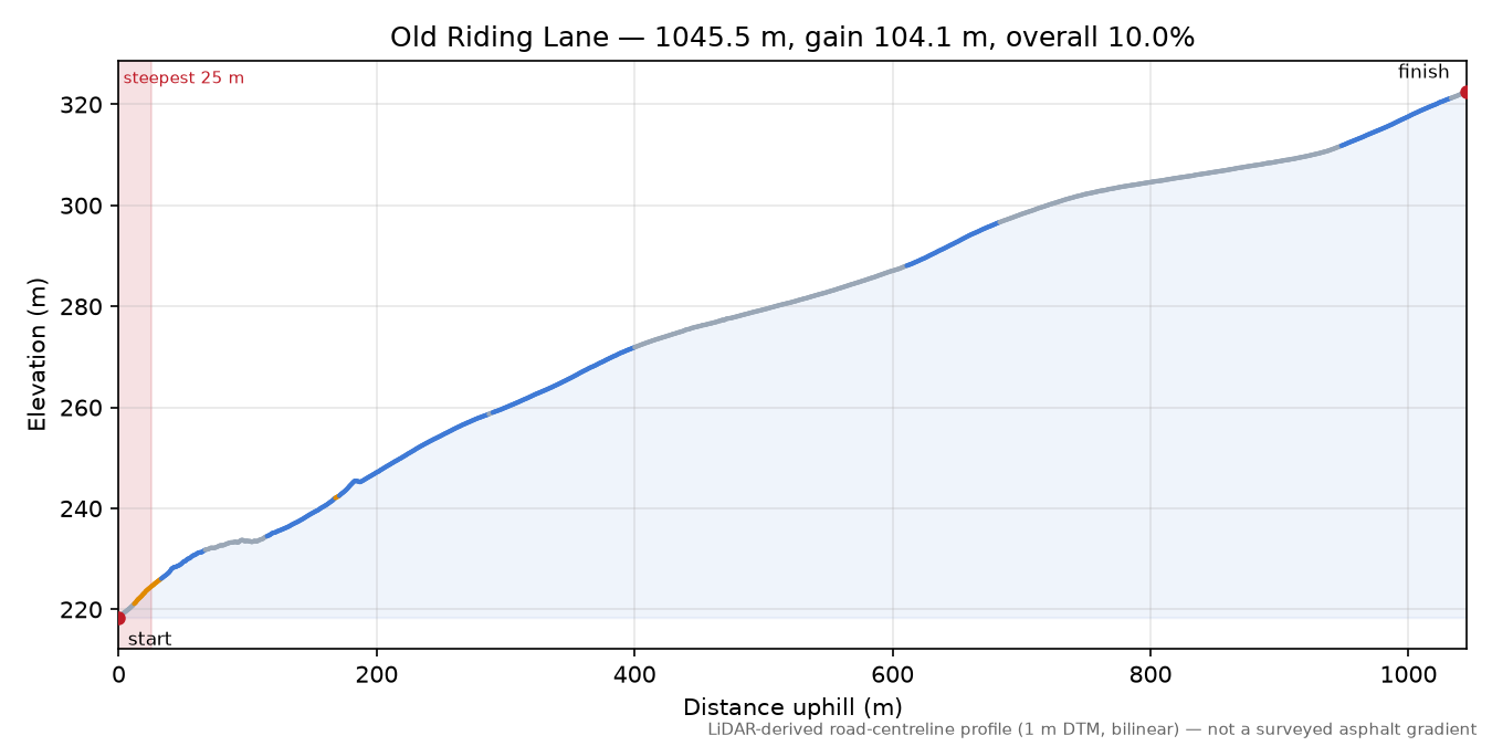Old Riding Lane elevation profile