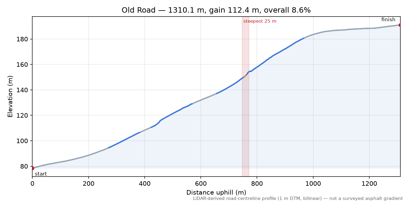 Old Road elevation profile