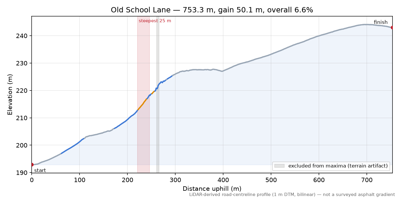 Old School Lane elevation profile