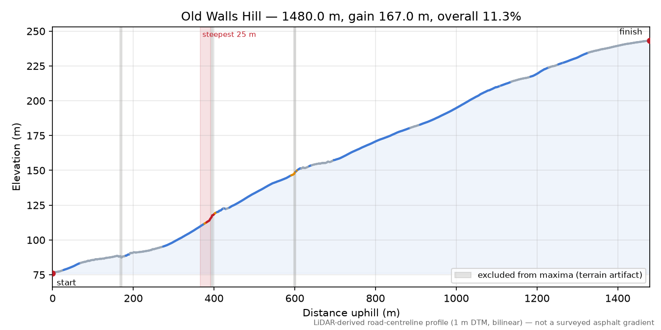 Old Walls Hill elevation profile