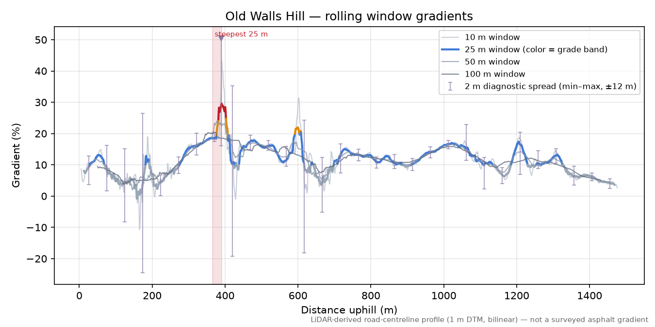 Old Walls Hill rolling gradient profile