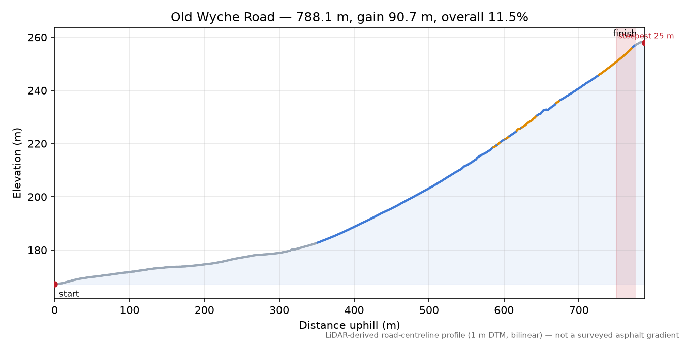 Old Wyche Road elevation profile