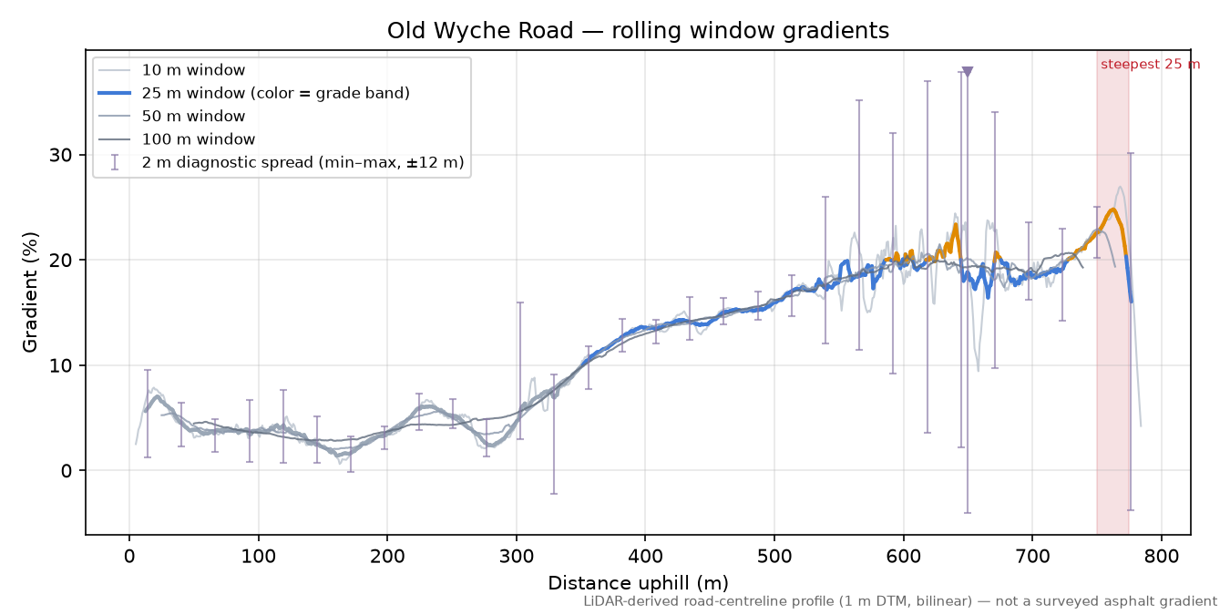 Old Wyche Road rolling gradient profile