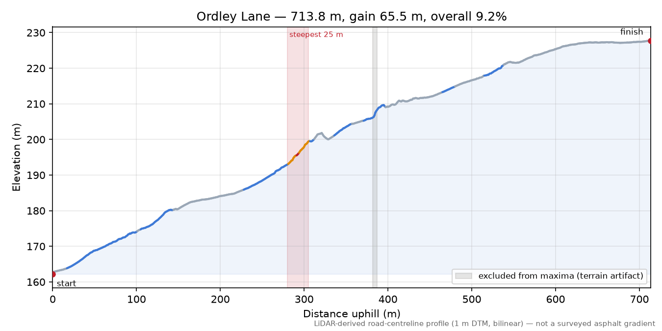 Ordley Lane elevation profile