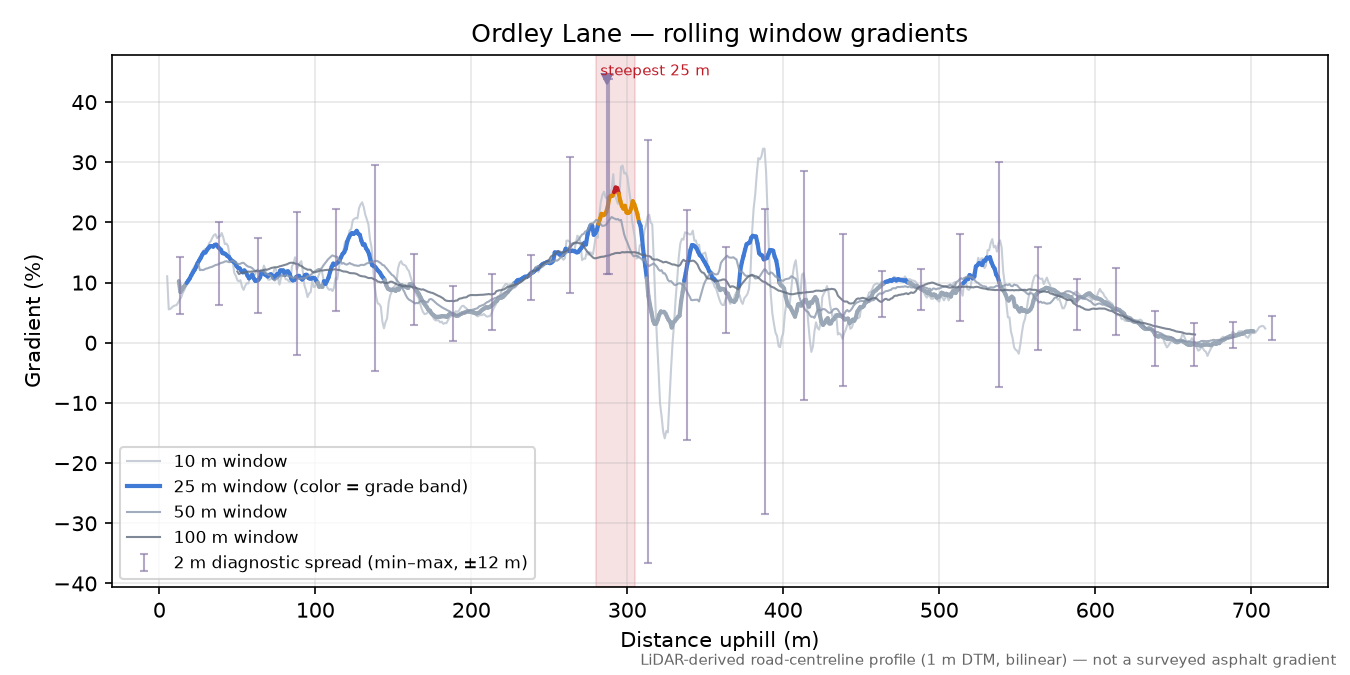Ordley Lane rolling gradient profile