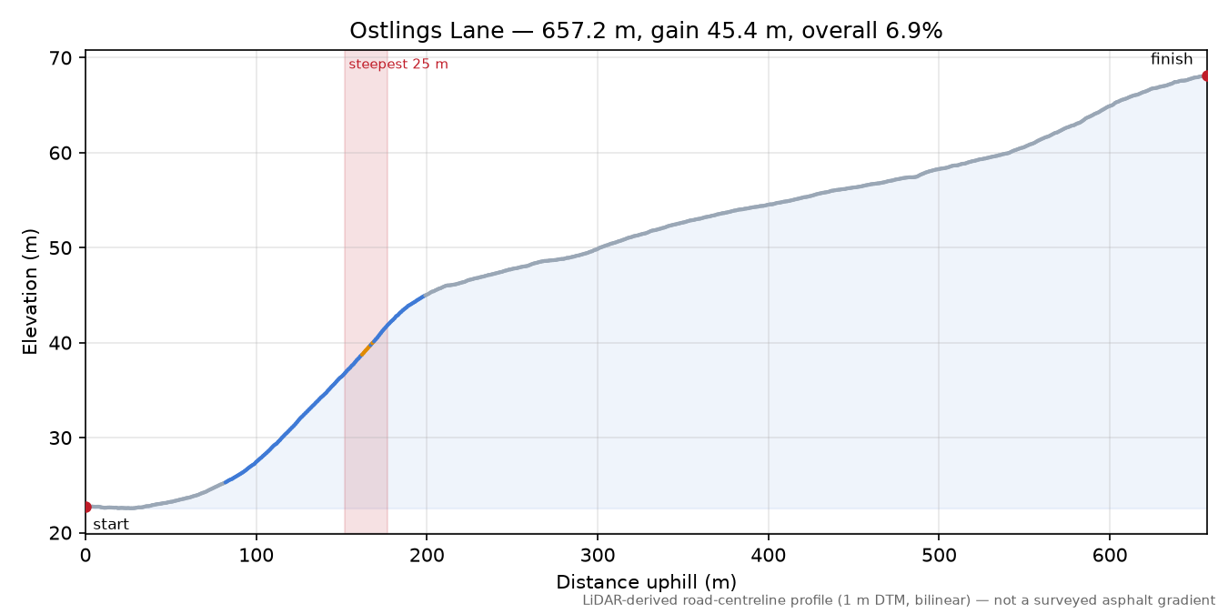 Ostlings Lane elevation profile