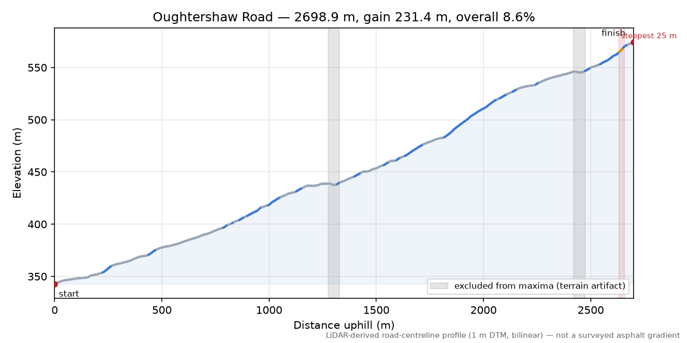 Oughtershaw Road elevation profile