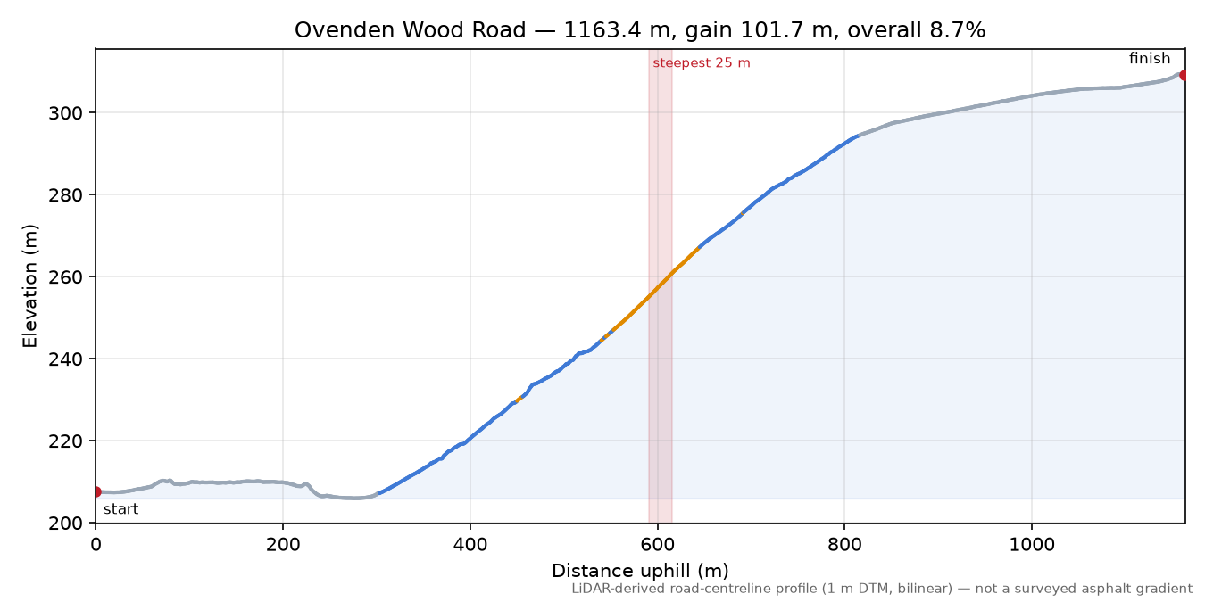 Ovenden Wood Road elevation profile