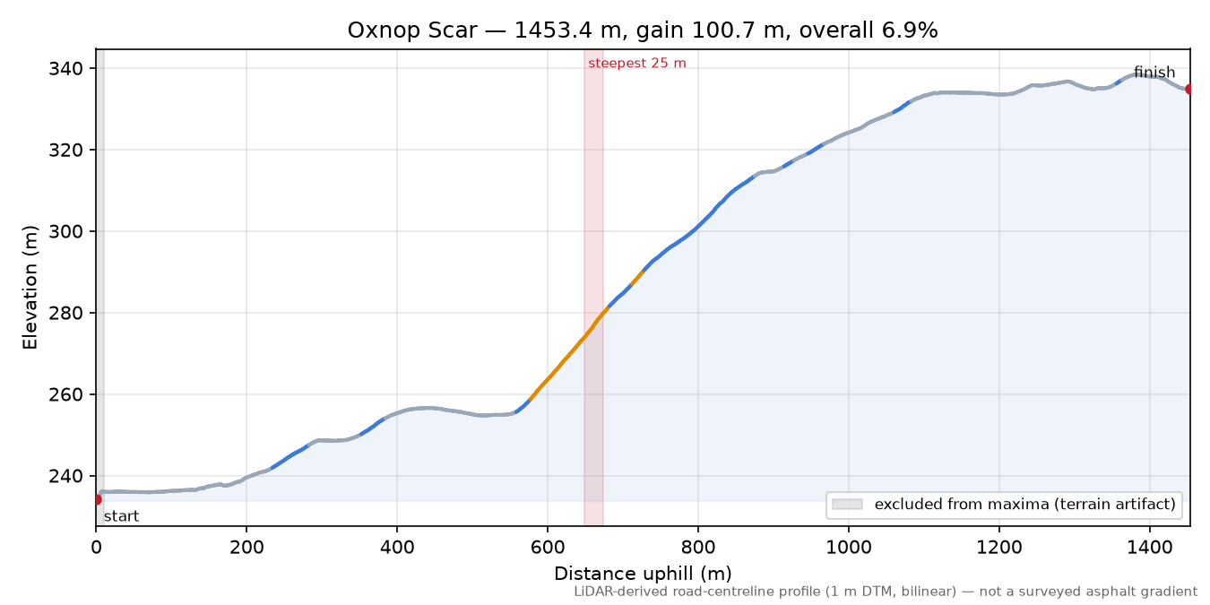 Oxnop Scar elevation profile