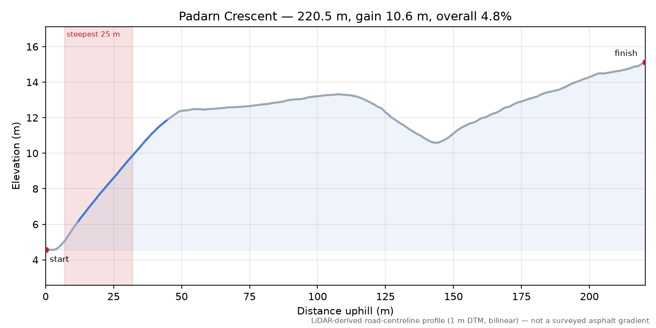 Padarn Crescent elevation profile